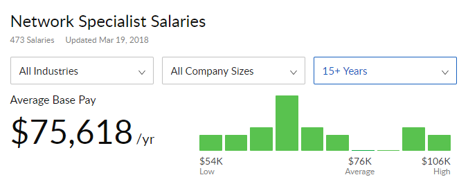 Network Specialist Salary