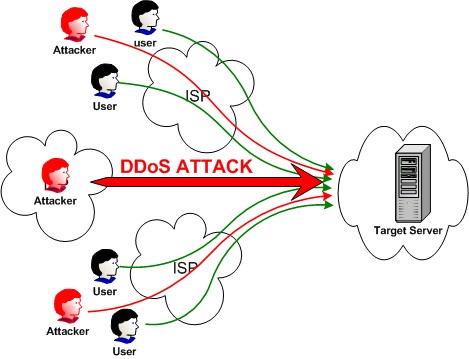 DoS Attack