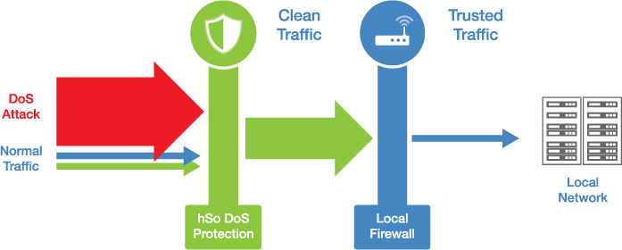 Preventing DDoS Attack