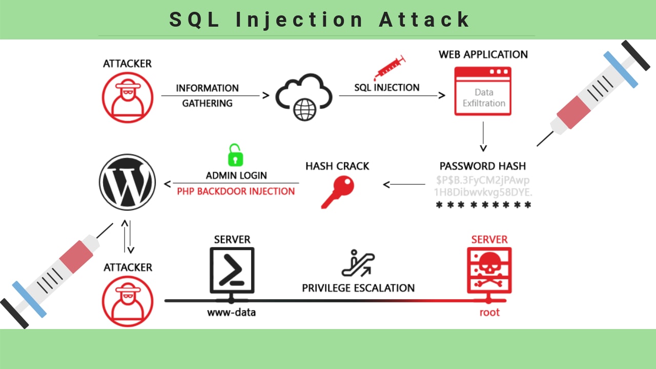 What are Injection attacks, and how to prevent them?