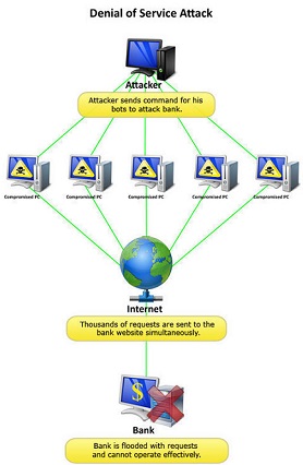 distributed denial-of-service (DDoS) attacks