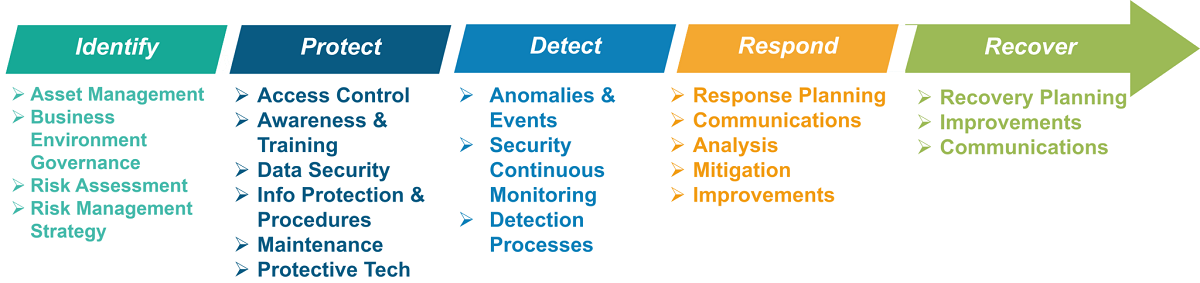 nist cybersecurity framework