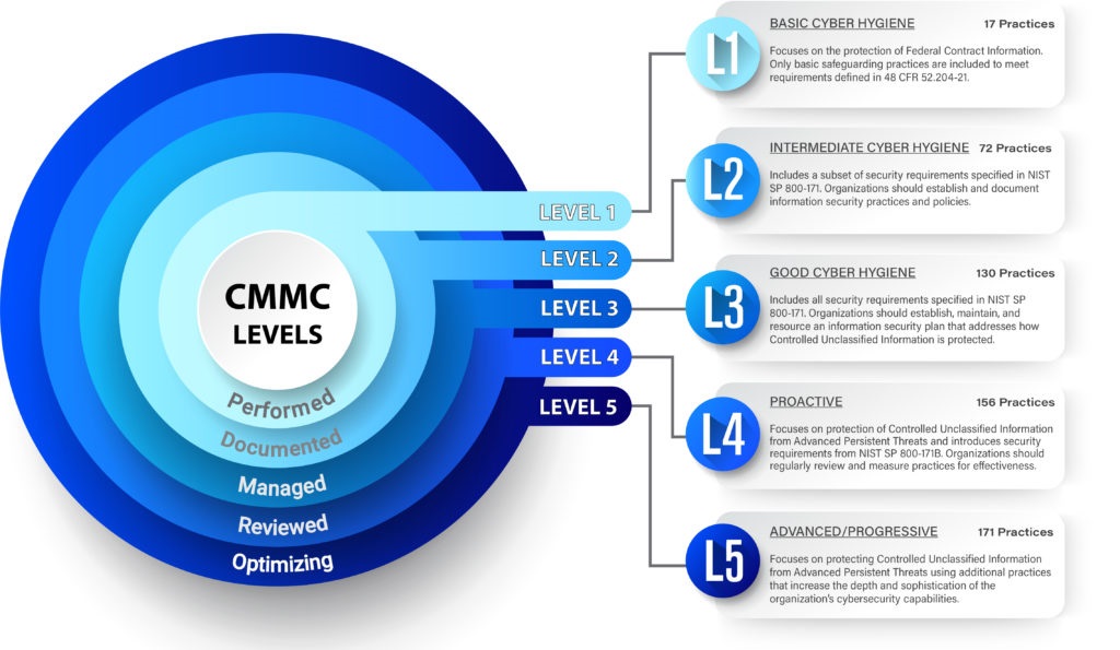 cybersecurity maturity model certification